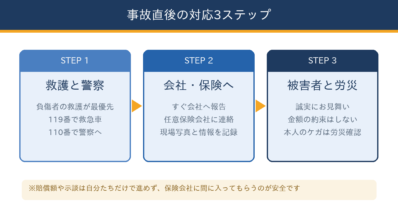 社用車事故が起きた直後に会社と運転者がとるべき対応を、救護と警察・会社と保険への連絡・被害者対応と労災の3ステップで示したフロー図