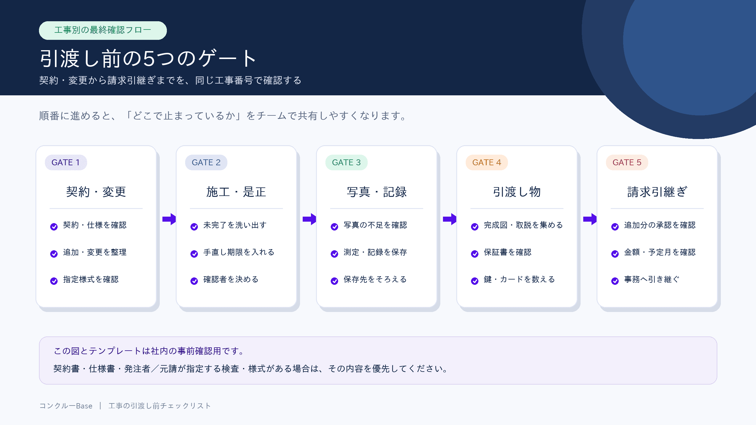 工事引渡し前に契約・変更、施工・是正、写真・記録、引渡し物、請求引継ぎを順に確認する5つのゲート