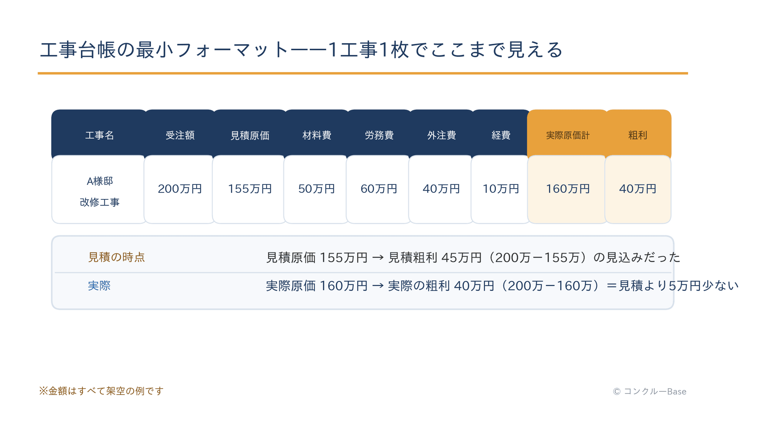 工事台帳の最小フォーマット(架空の例)