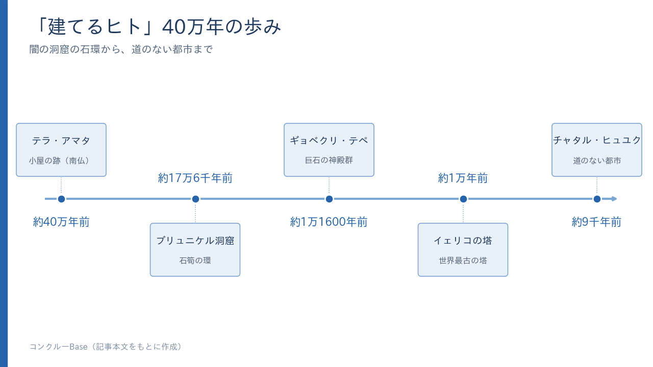 「建てるヒト」40万年の歩み。テラ・アマタの小屋跡からチャタル・ヒュユクの道のない都市までの流れ