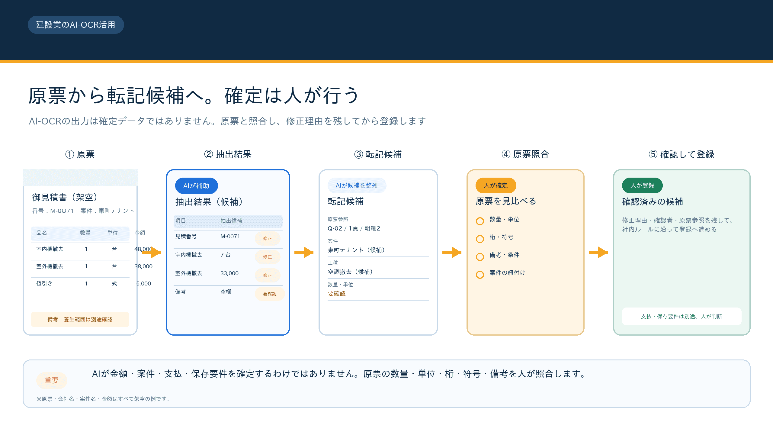建設業のAI-OCRが紙の帳票を転記候補へ整理し、原本と人が照合する流れ図
