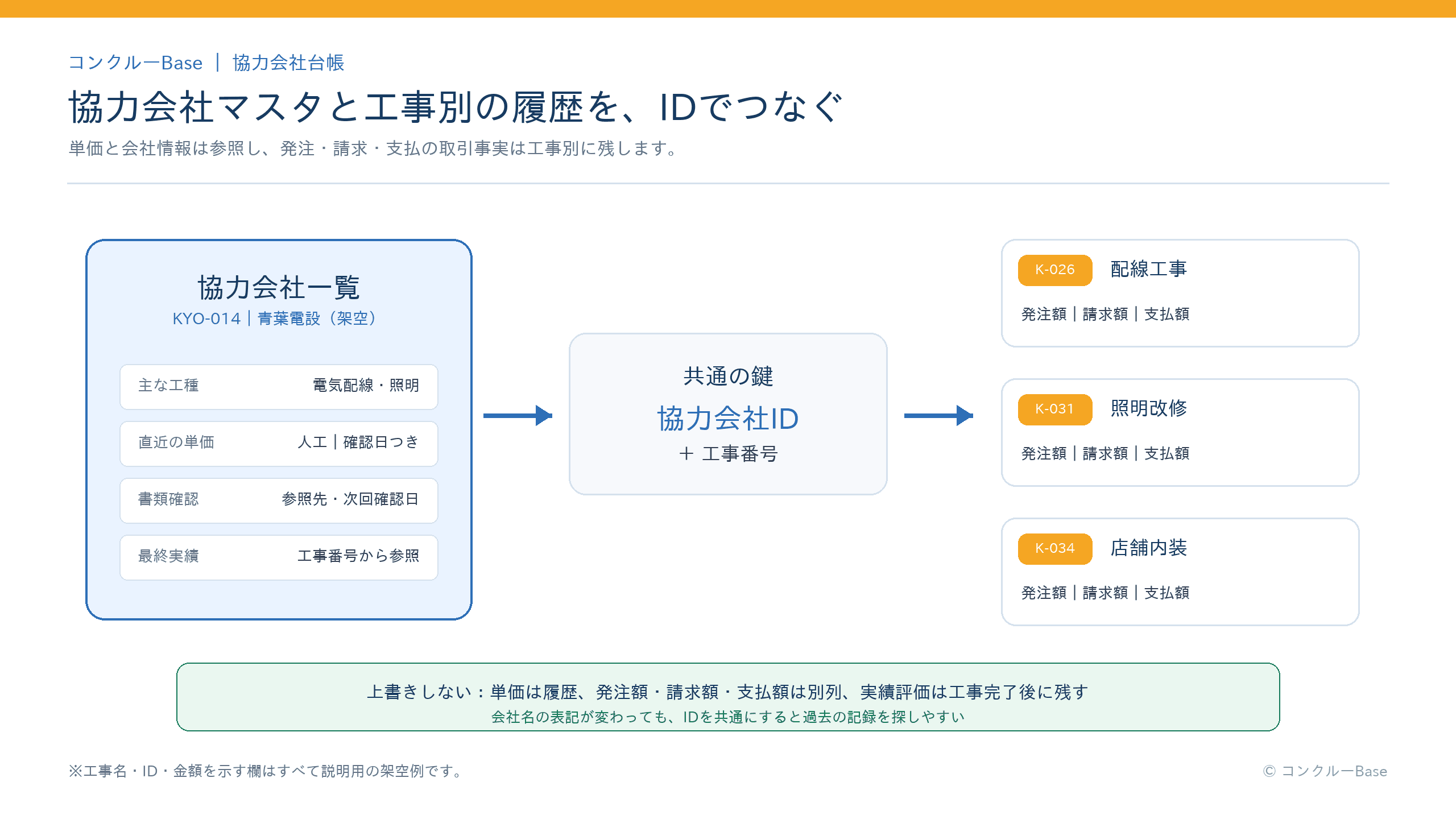 協力会社マスタと工事別発注履歴を協力会社IDで結ぶ流れの図