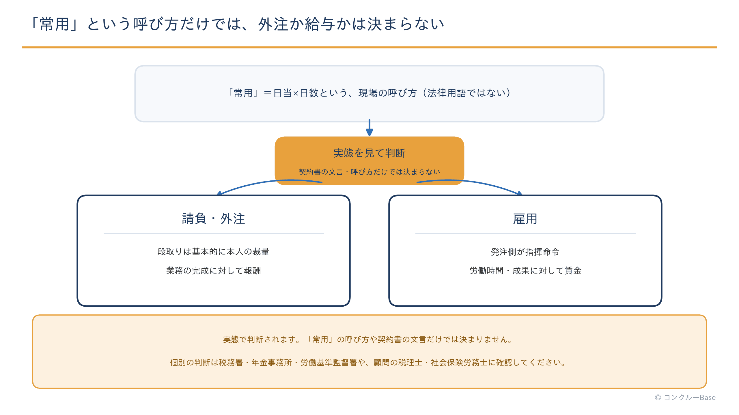 常用は法律用語ではなく、外注か雇用かは実態で判断されることを示した図