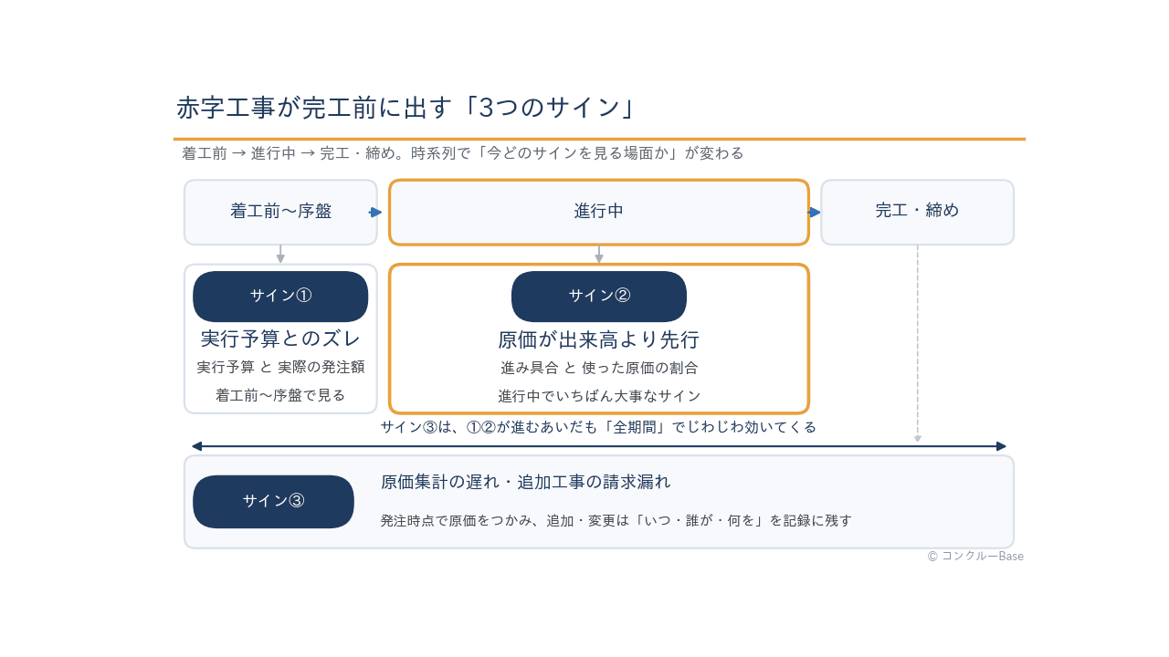 赤字工事を完工前に見抜く3つのサインの全体像