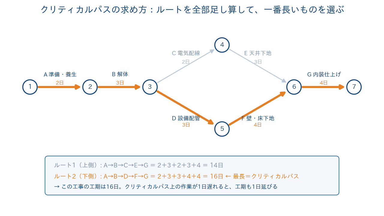 クリティカルパスの求め方。全ルートを足し算し、最長のA→B→D→F→G=16日がクリティカルパス(工期)になる