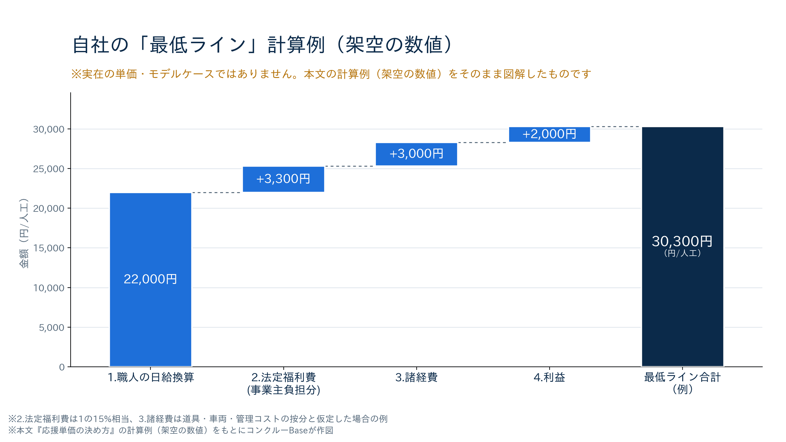 自社の最低ライン単価の計算例(架空の数値。日給・法定福利費・諸経費・利益の積み上げ)