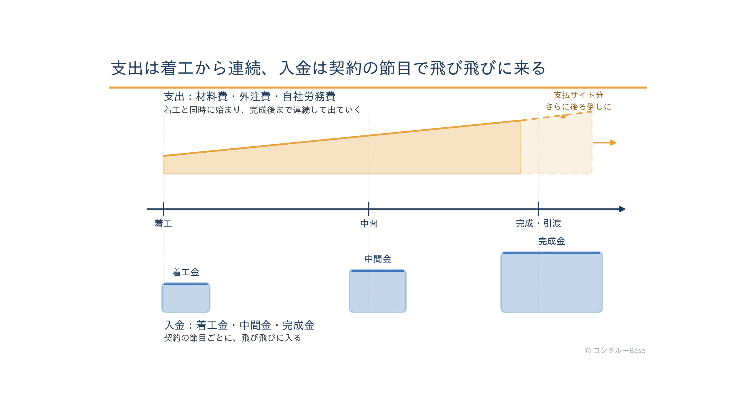 建設工事で材料費や外注費の支払いが先行し、着工金・中間金・完成金の入金が後から来る時間差を示す概念図