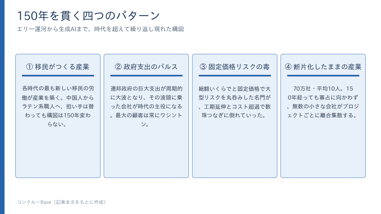 150年を貫く四つのパターン。①移民がつくる産業、②政府支出のパルス、③固定価格リスクの毒、④断片化したままの産業を4枚のカードで整理した図