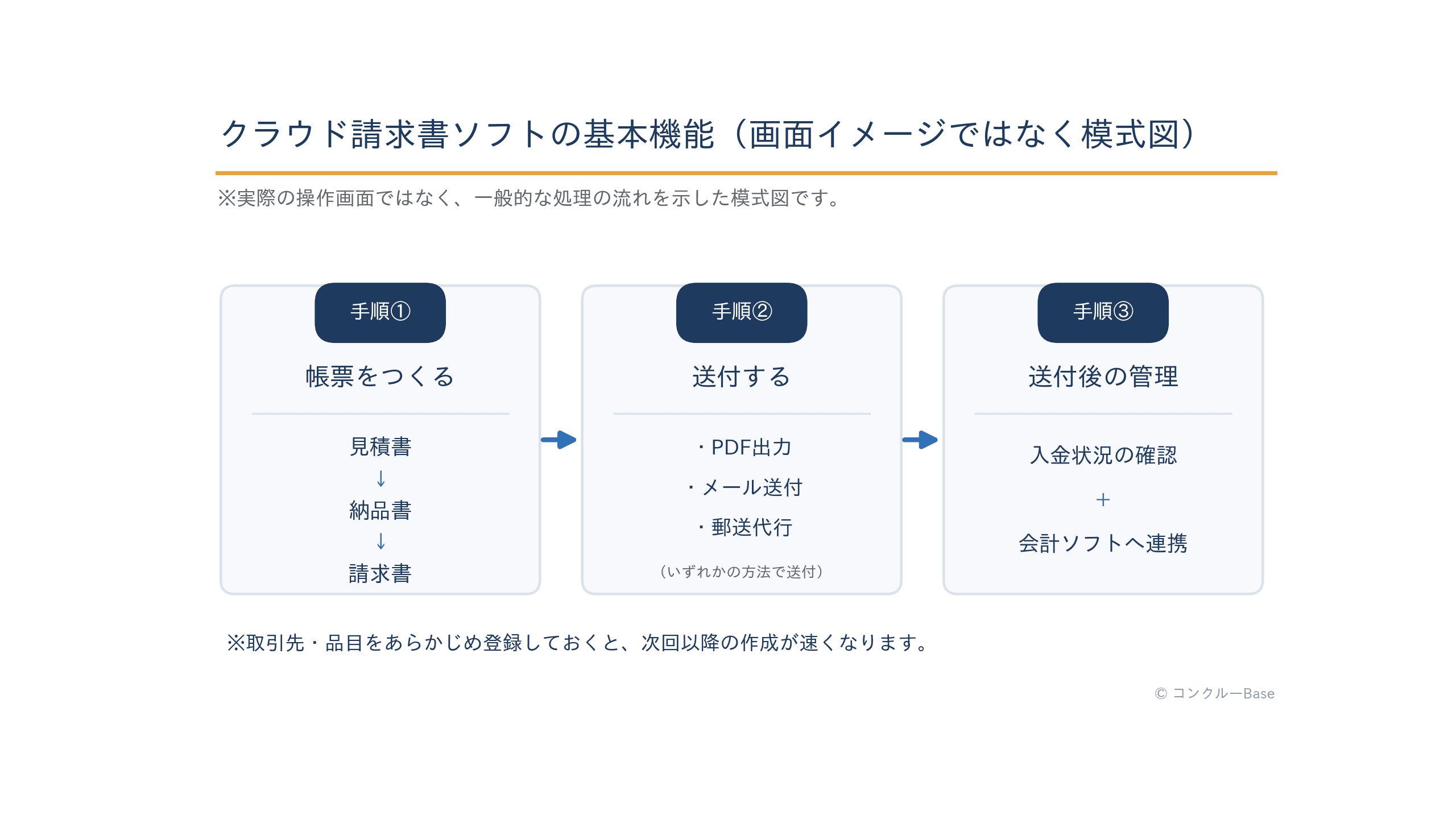 クラウド請求書ソフトの基本機能の流れ(模式図)
