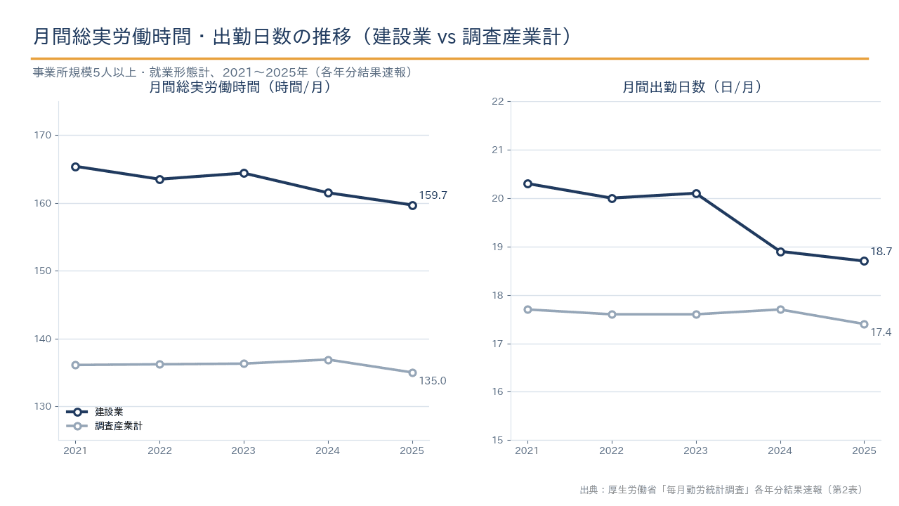 建設業の月間労働時間と出勤日数(調査産業計との比較)