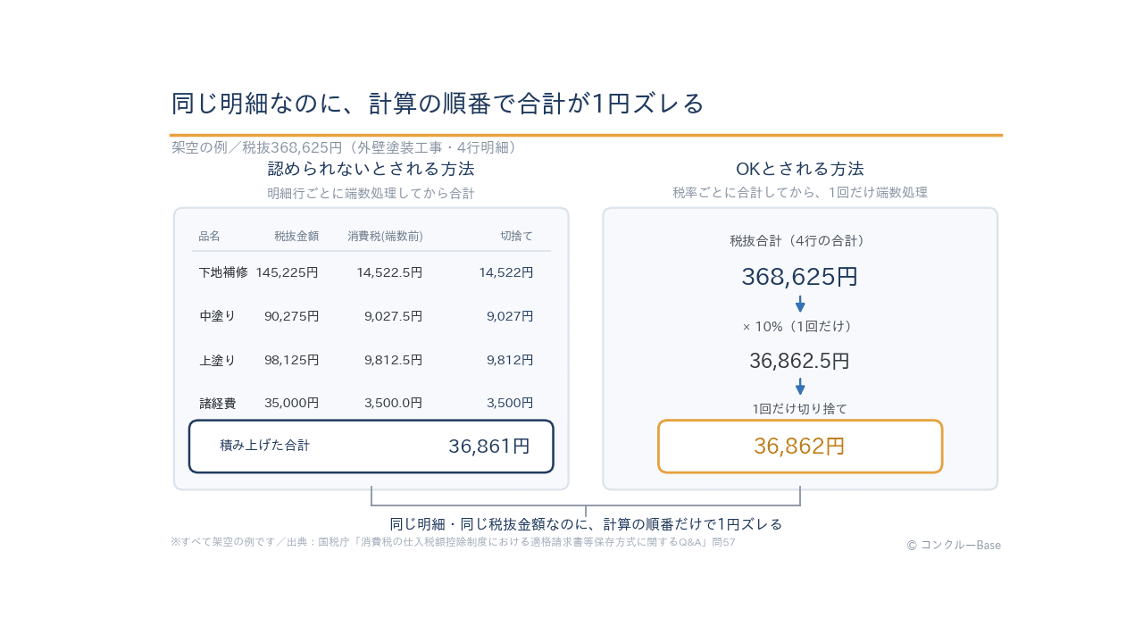 インボイスの端数処理ルールの図解(税率ごとに1回・行ごと処理との比較)