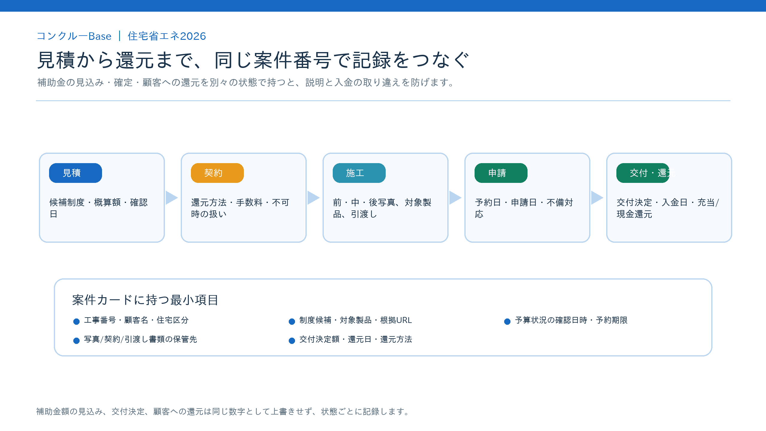 見積、契約、施工、申請、交付と還元を同じ工事番号で記録する住宅省エネ2026の案件管理フロー