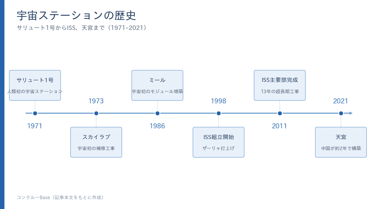 宇宙ステーションの歴史。サリュート1号からISS、天宮までの主な転換点(記事本文をもとに作成)