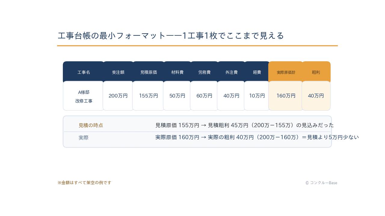 工事台帳の最小フォーマット(架空の例)
