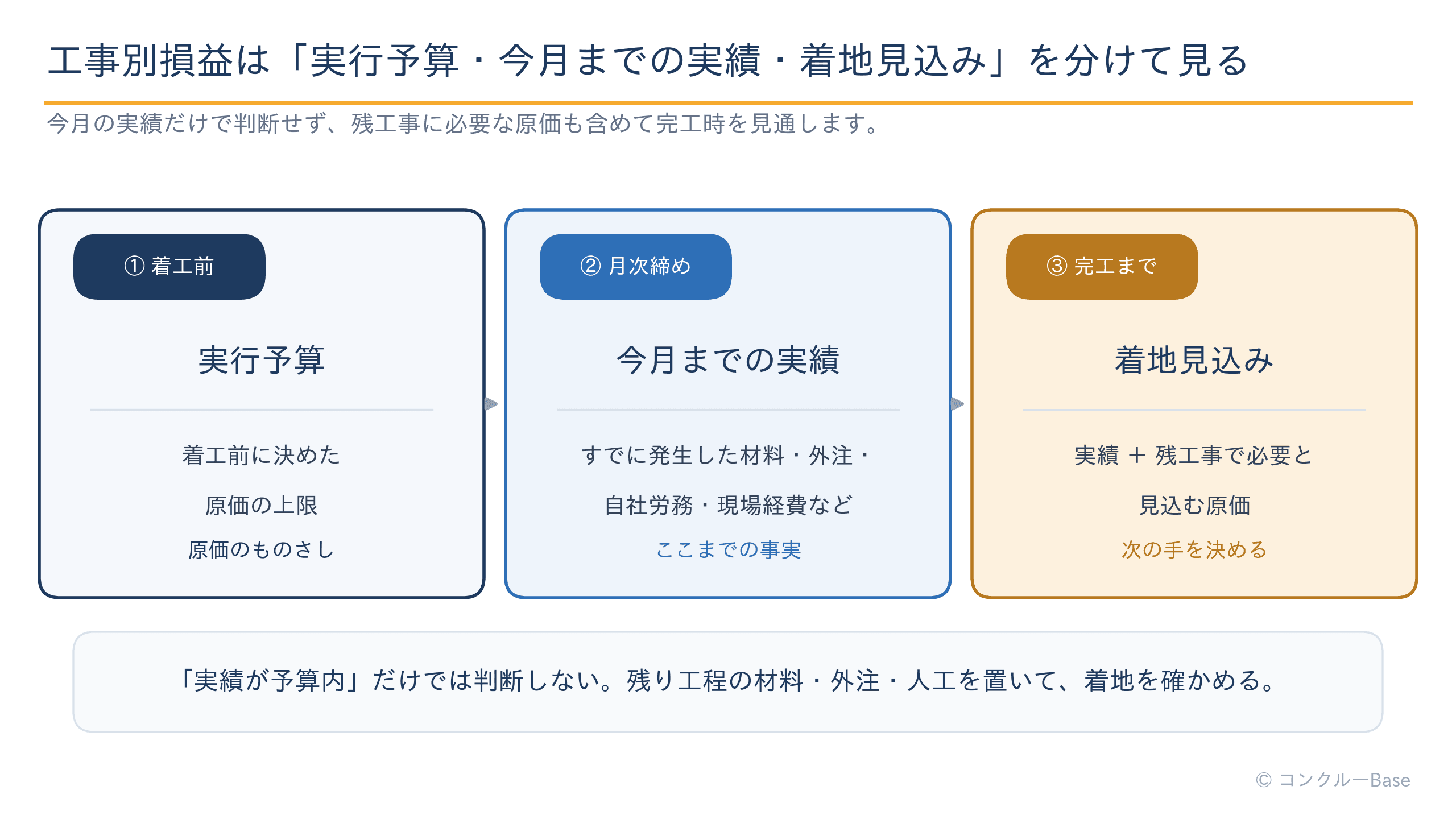 工事別月次原価管理で実行予算、今月までの実績、残工事を含む着地見込みを並べる3列図