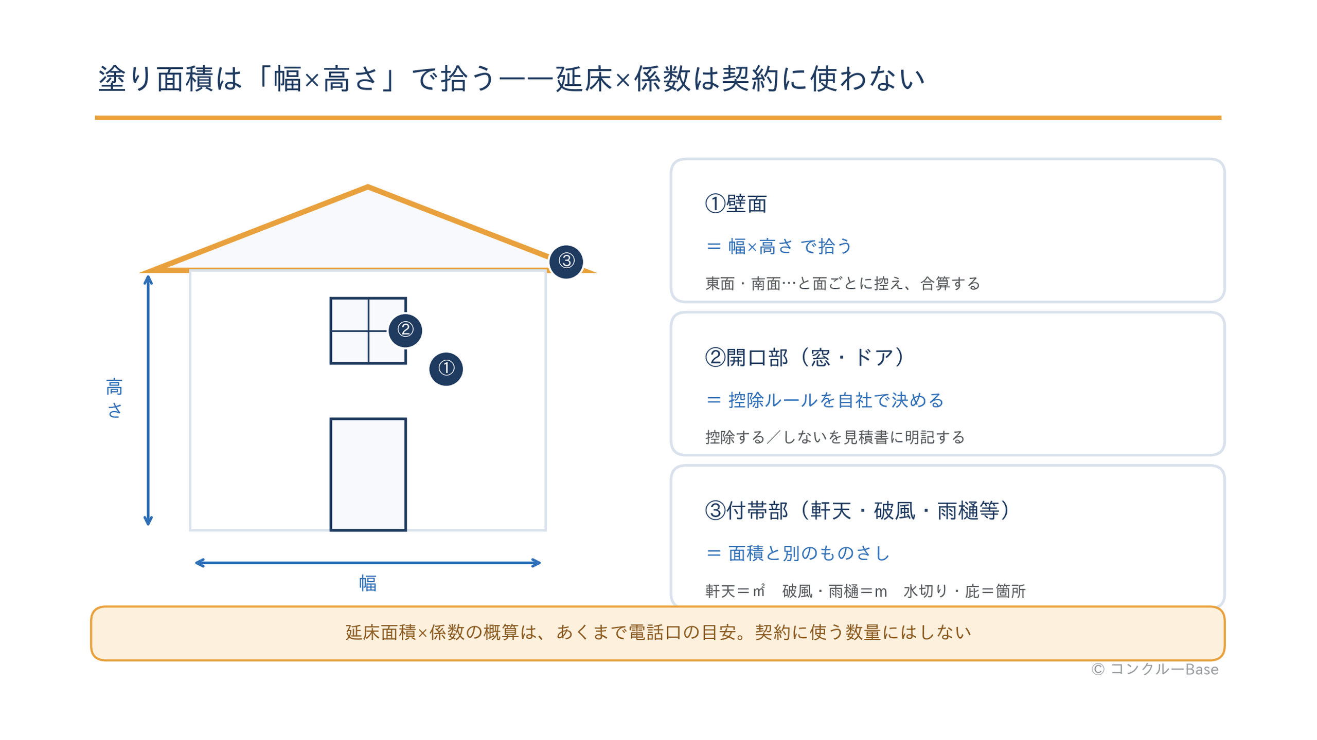 塗り面積の拾い方(外壁の面積計算と開口部の扱い)の模式図