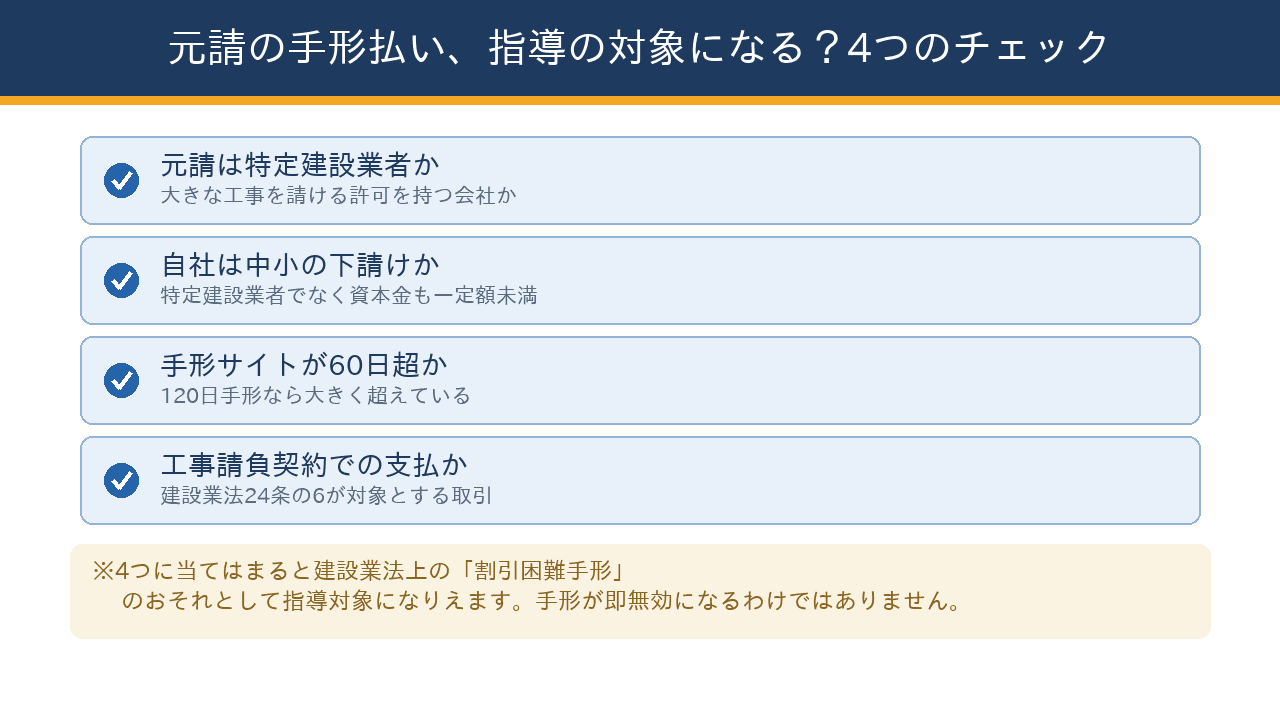 元請けの手形払いが建設業法上の指導対象になるかを確かめる、特定建設業者か・中小の下請か・サイト60日超か・工事請負契約かの4つのチェック項目を並べた図