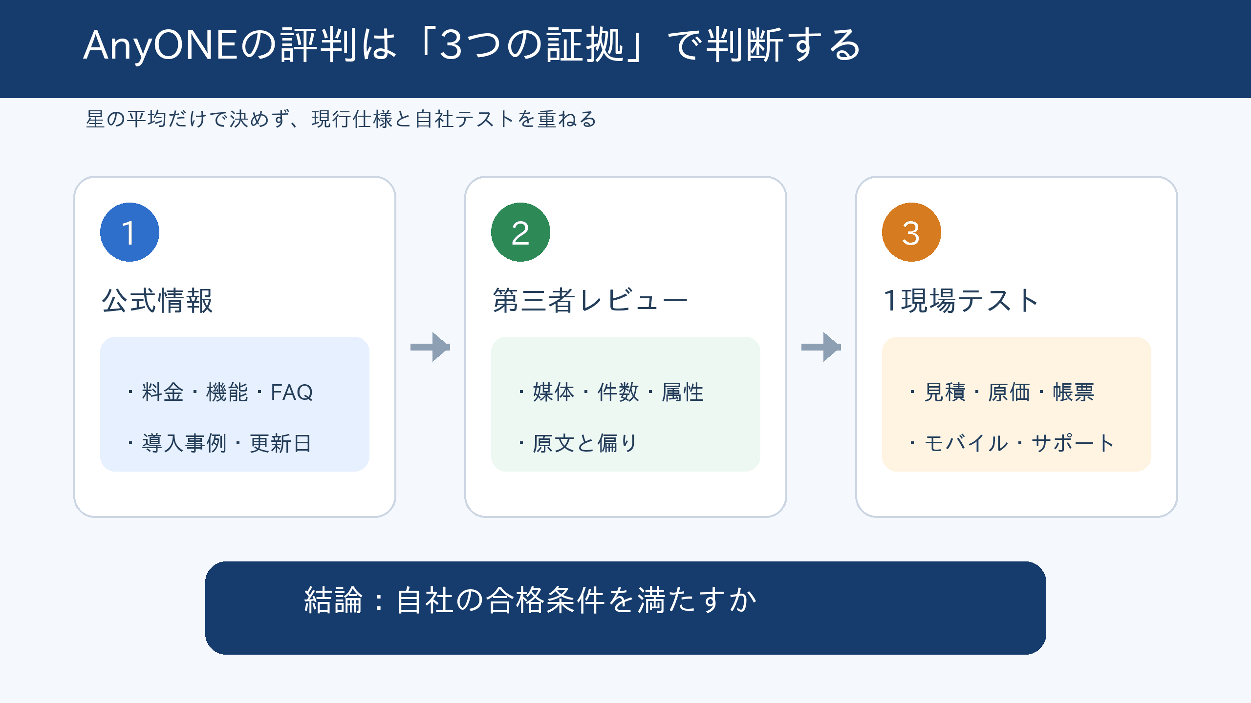 AnyONEの評判を公式情報、第三者レビュー、1現場テストで判断する図解