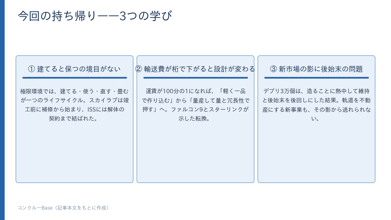今回の持ち帰り3つの学び。建てると保つの境目がない、輸送費が桁で下がると設計が変わる、新市場の影に後始末の問題(記事本文をもとに作成)