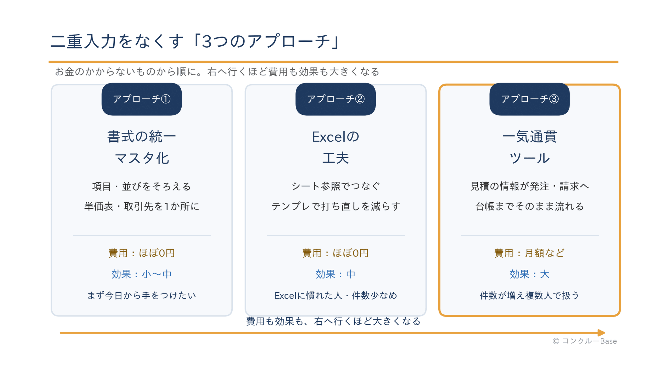 二重入力をなくす3つのアプローチ