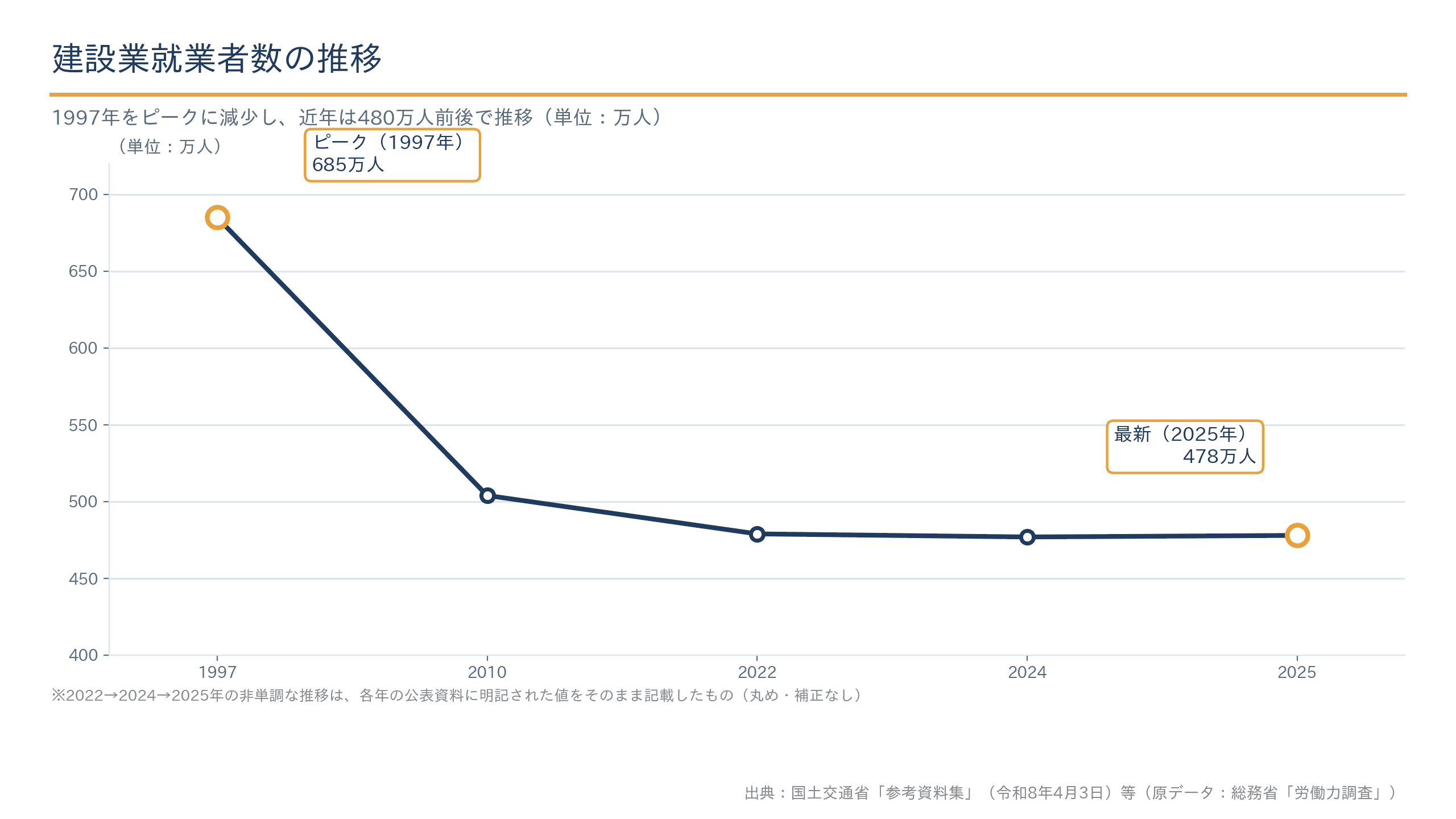 建設業就業者数の推移(1997年685万人から2025年478万人)