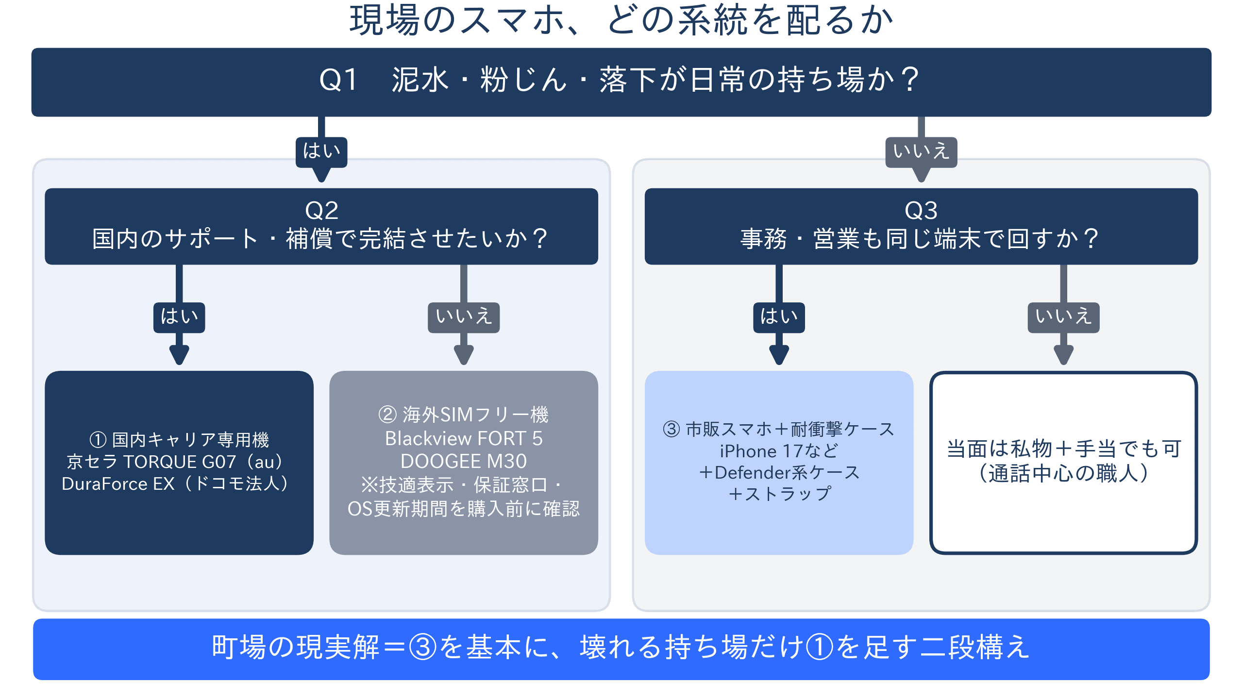 用途と現場条件からタフネススマホの3系統(国内キャリア専用機・海外SIMフリー機・市販スマホ+耐衝撃ケース)を選ぶ判断フローチャート