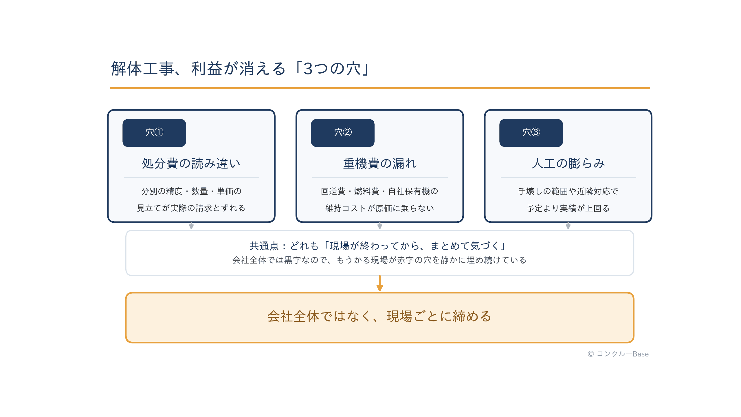 解体工事で利益が消える3つの穴(処分費の読み違い・重機費の漏れ・人工の膨らみ)の整理図
