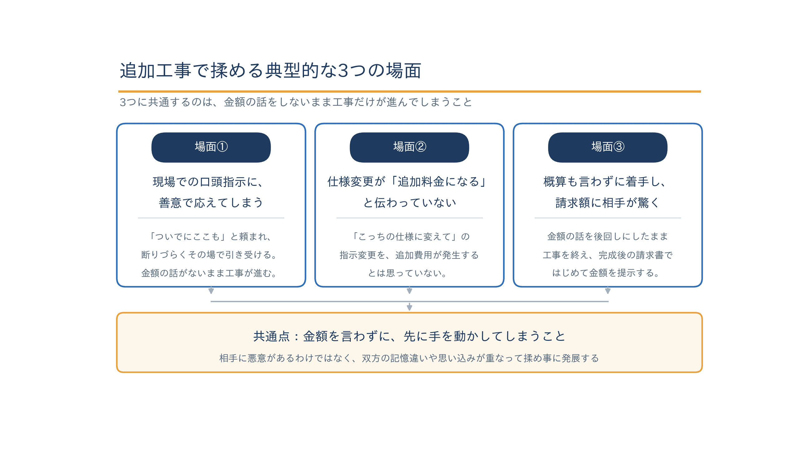 追加工事で揉める典型的な3つの場面(口頭指示に善意で応える・仕様変更が追加料金と伝わらない・概算なしで着手)の整理図