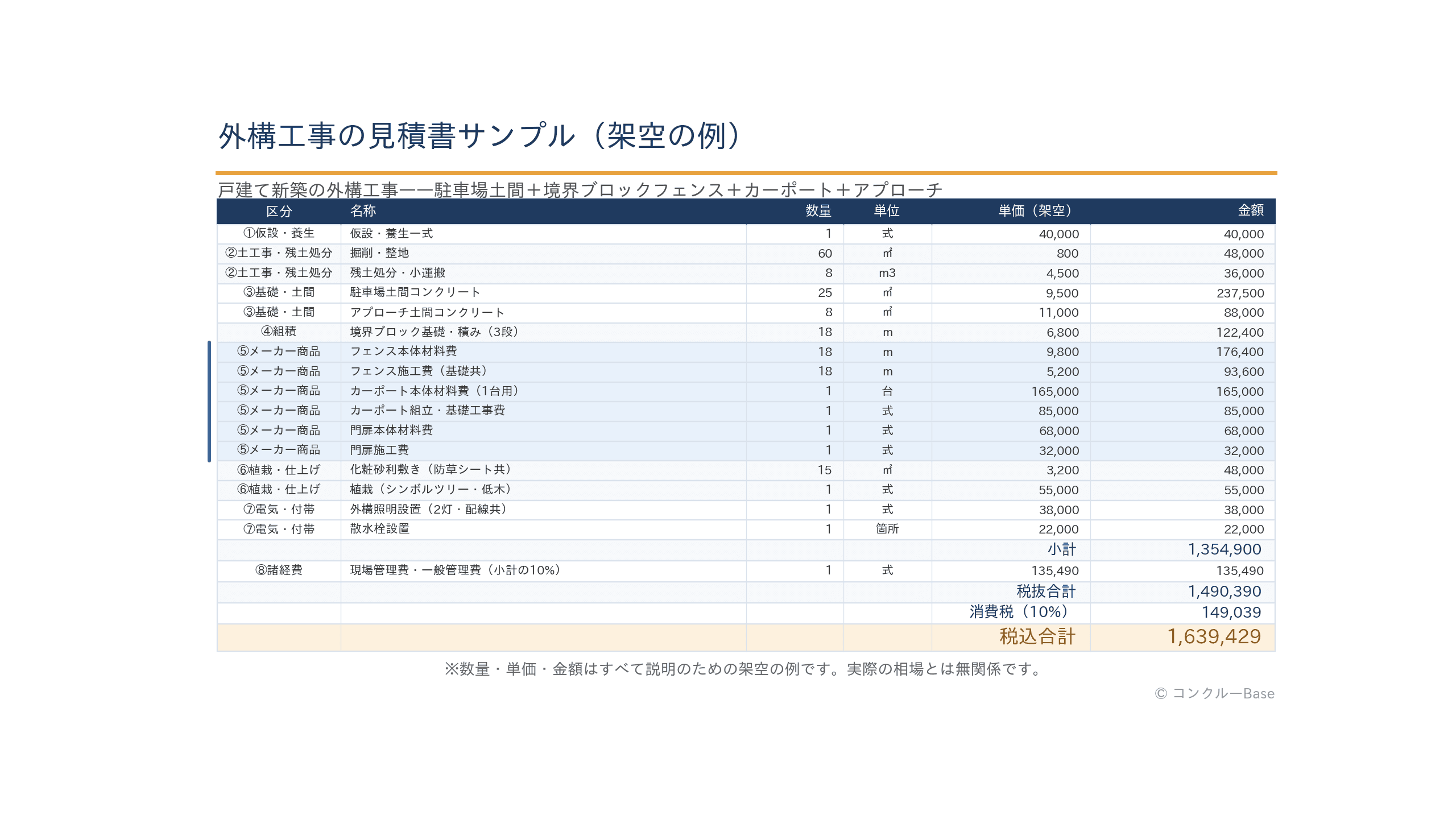 外構工事の見積書サンプル(架空の例。8ブロック構成でメーカー商品を材料費と施工費に分けた明細)