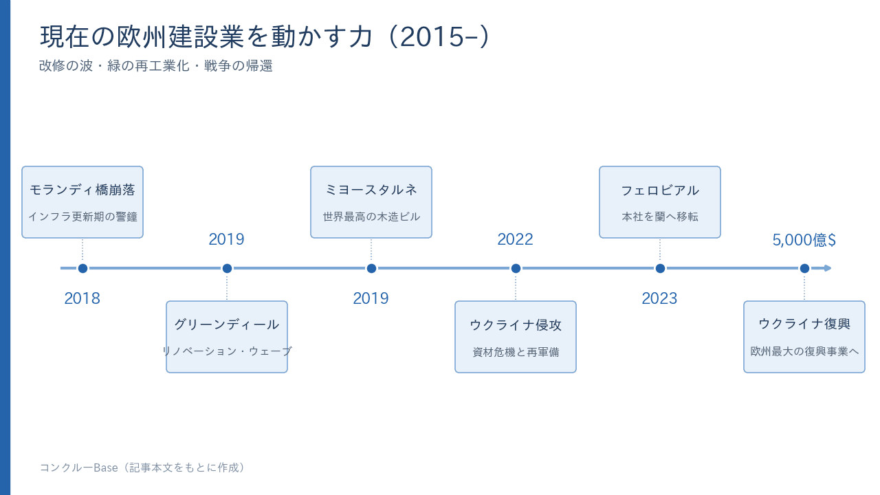 現在の欧州建設業を動かす力(2015–)。モランディ橋崩落、グリーンディール、ミヨースタルネ、ウクライナ侵攻、フェロビアル移転、ウクライナ復興の流れ