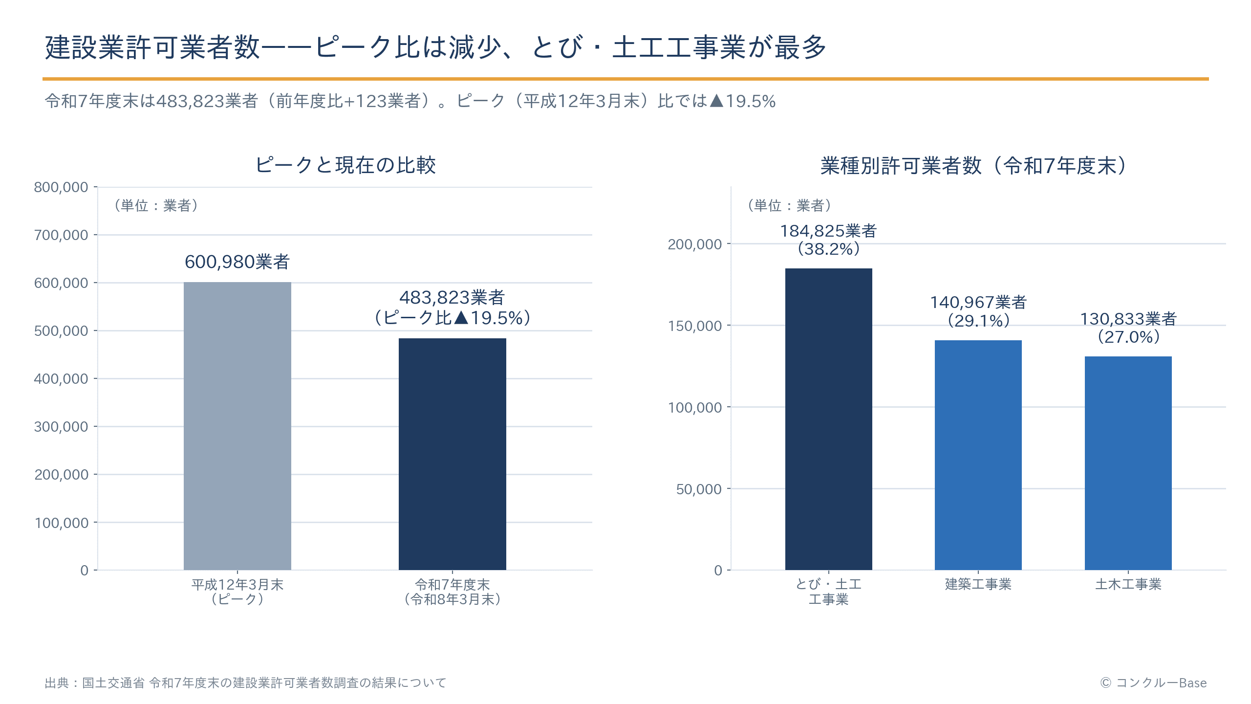 建設業許可業者数のグラフ(ピーク比較と業種別許可業者数)