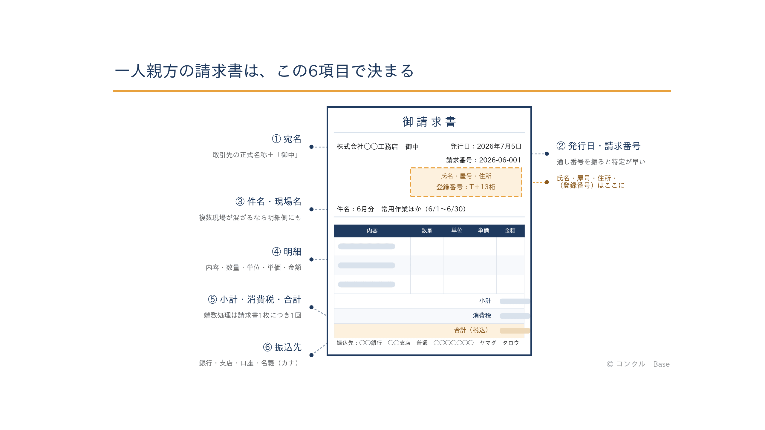 一人親方の請求書に必要な6項目の図解