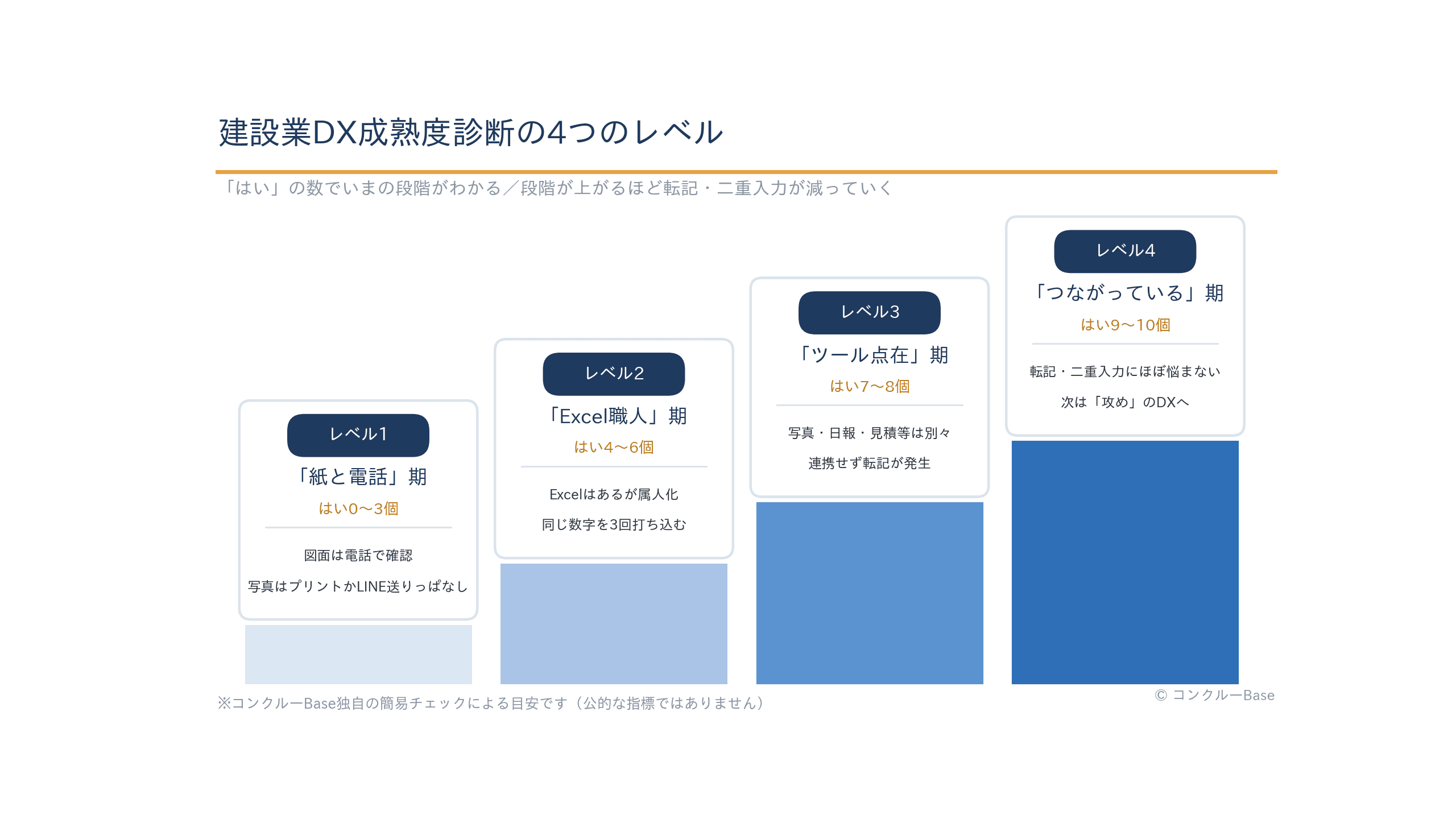 建設業DX成熟度診断の4つのレベル(紙と電話期・Excel職人期・ツール点在期・つながっている期)の階段図