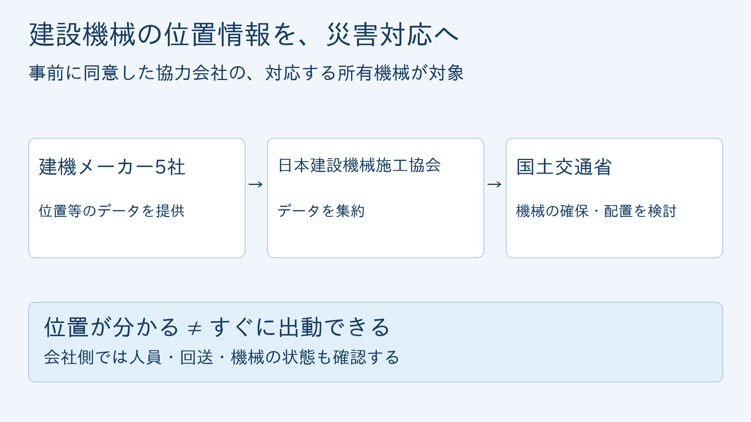 同意した協力会社の対応建機の位置情報をメーカーから日本建設機械施工協会へ集約し、国交省が災害対応の配置検討に活用する流れ