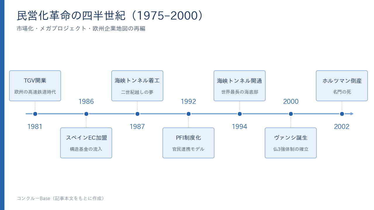 民営化革命の四半世紀(1975–2000)の主な転換点。TGV開業・スペインEC加盟・海峡トンネル・PFI制度化・ヴァンシ誕生・ホルツマン倒産