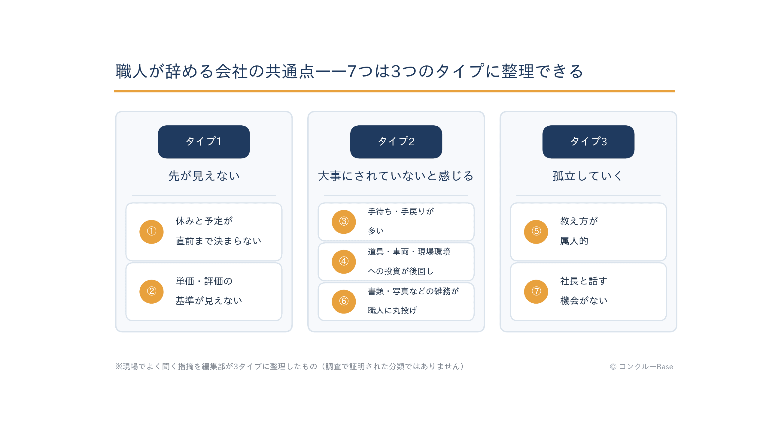 職人が辞める会社の共通点7つを3タイプ(先が見えない・大事にされていない・孤立していく)に整理した図