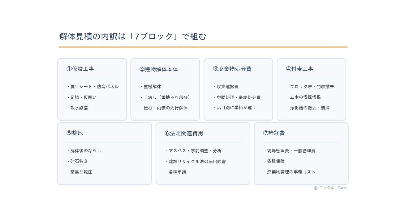 解体見積の内訳7ブロック:仮設・建物解体本体・廃棄物処分費・付帯工事・整地・法定関連費用・諸経費
