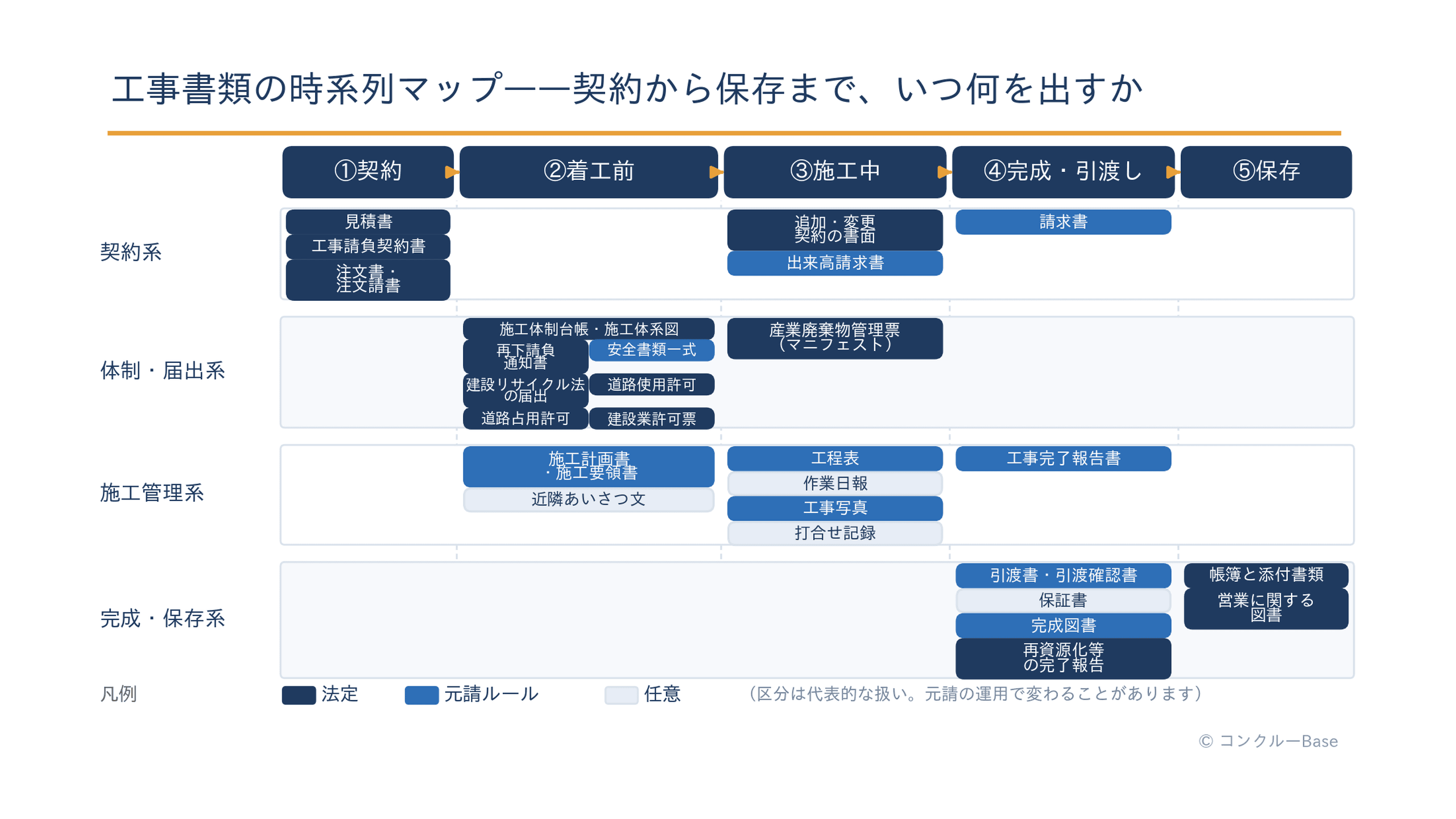 工事1本の書類を契約・着工前・施工中・完成引渡し・保存の5段階に並べた時系列マップ