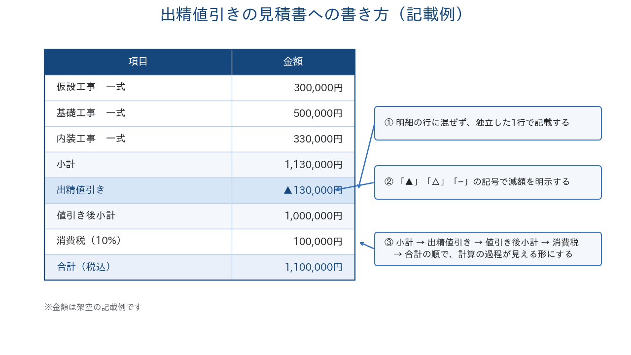 出精値引きの見積書への書き方(記載例・金額は架空の例)