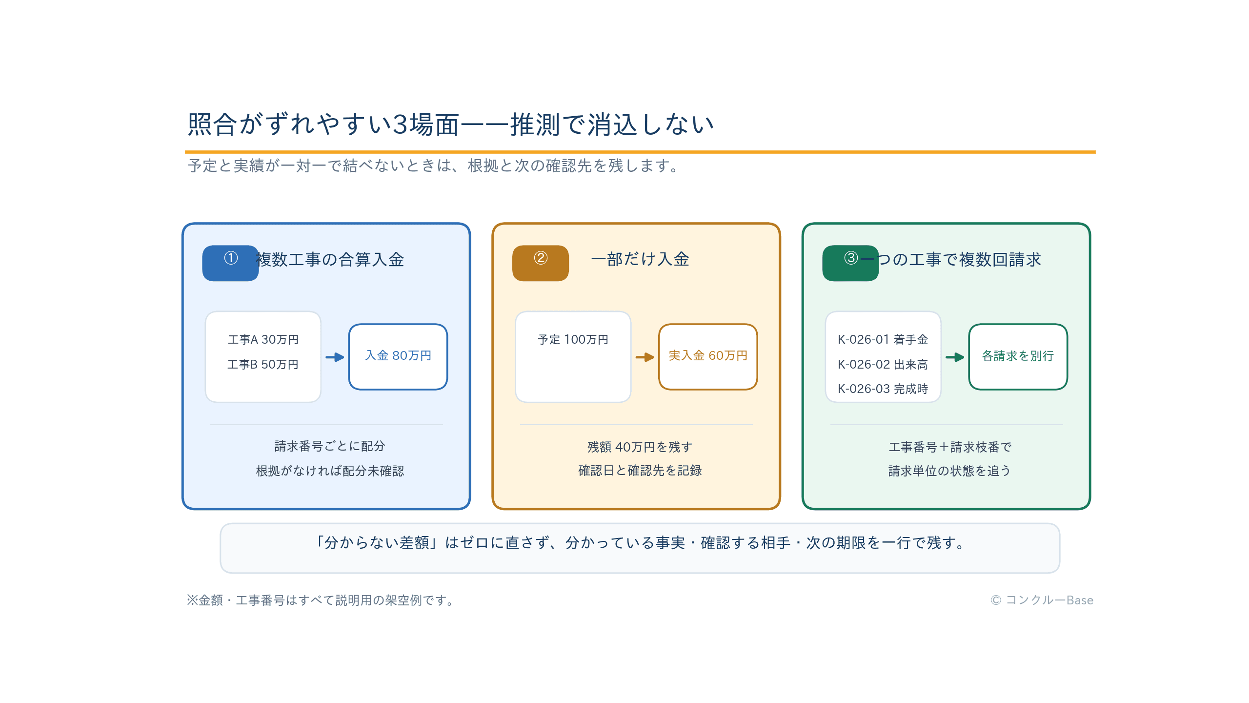 複数工事の合算入金、一部入金、一つの工事で複数回請求する場合の3つの照合ずれと対応を示す図