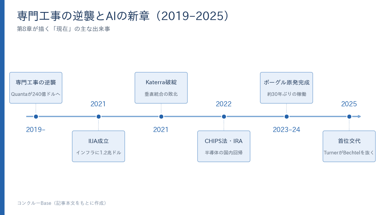 第8章が描く「現在」の主な出来事。2019年からの専門工事の逆襲、2021年IIJA、Katerra破綻、2022年CHIPS法・IRA、2023〜24年ボーグル原発完成、2025年TurnerがBechtelを抜く首位交代の年表