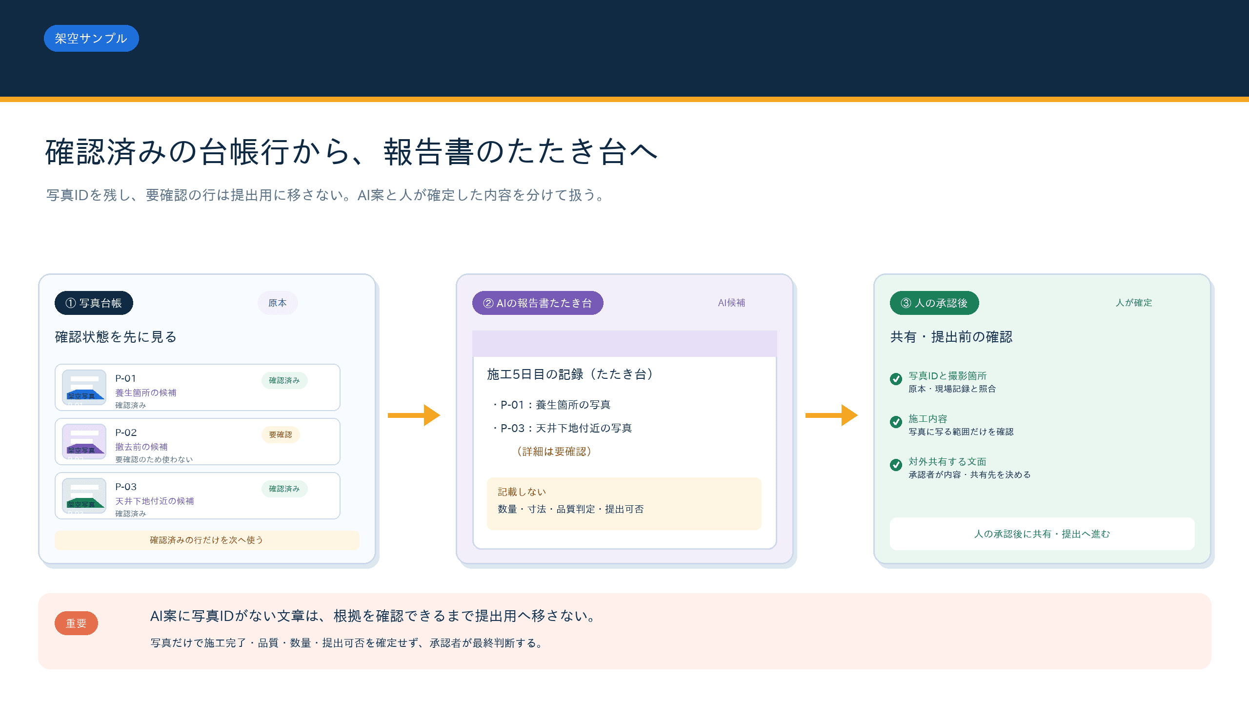 確認済み写真台帳から写真ID付き報告書のたたき台を作り人が承認する流れ