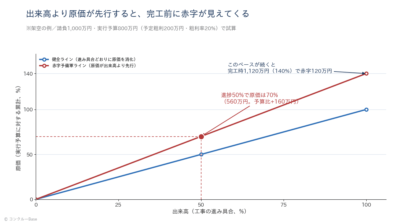 出来高と原価の推移比較(架空の例)