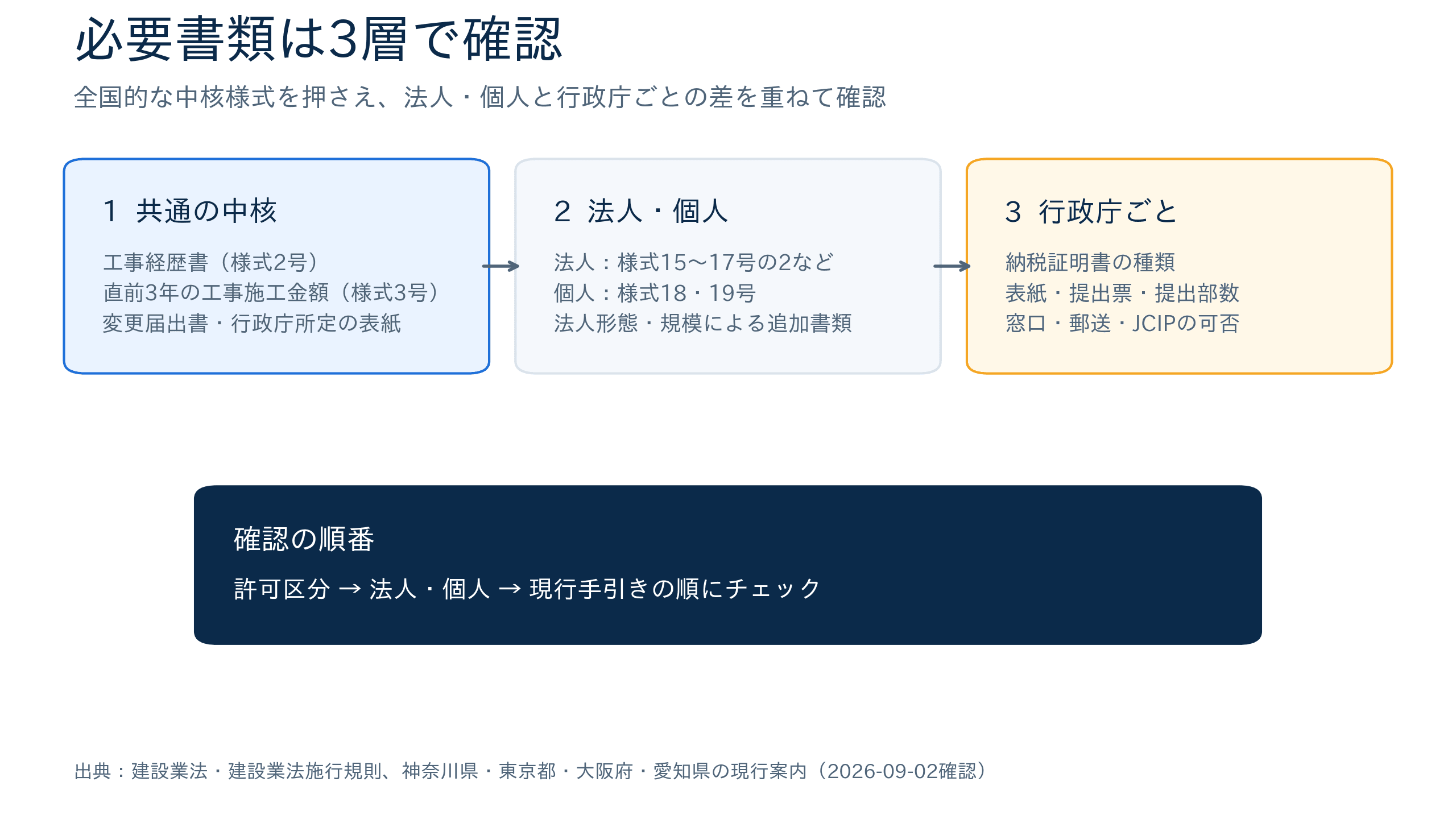決算変更届の共通書類と法人・個人・行政庁別の確認事項を分けた必要書類マップ