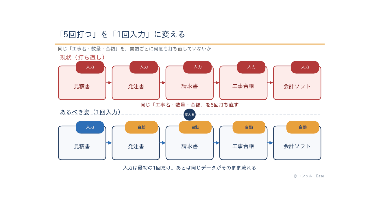 入力フローのBefore/After(1回入力で流す仕組み)