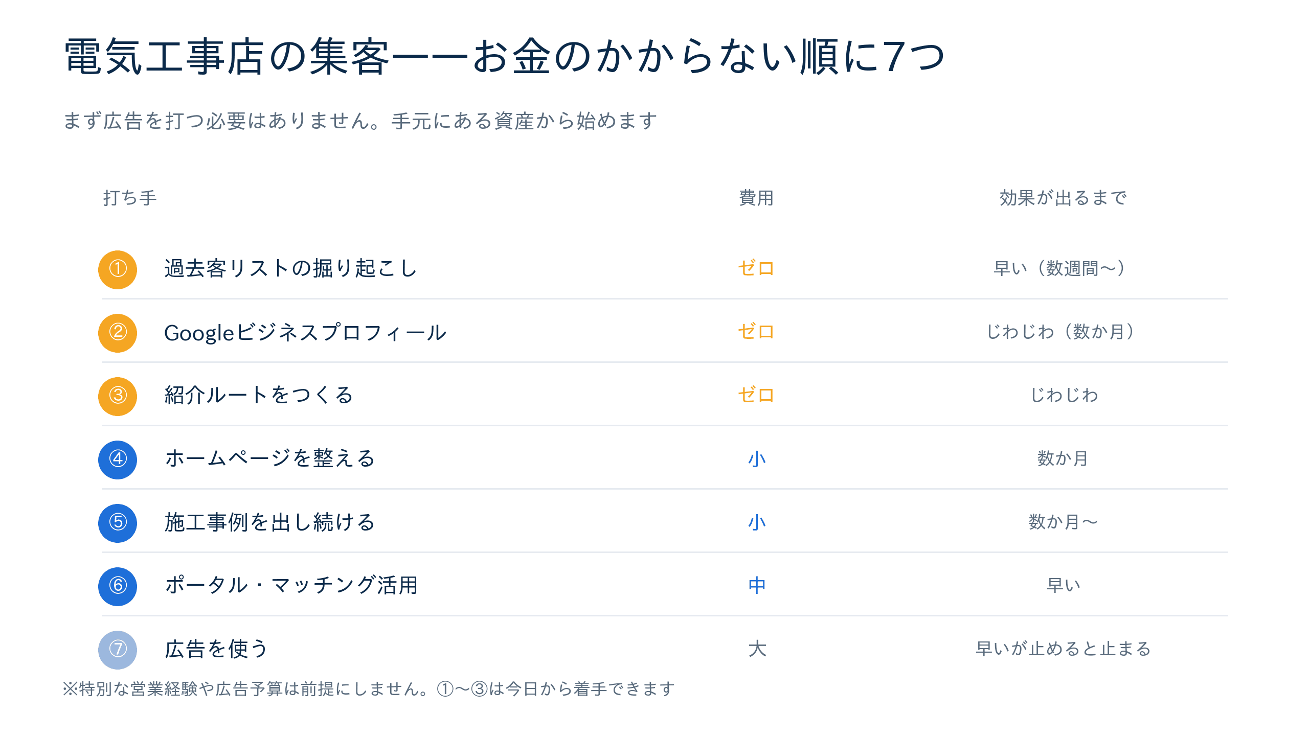 電気工事店の集客7つの打ち手をお金のかからない順に並べた一覧