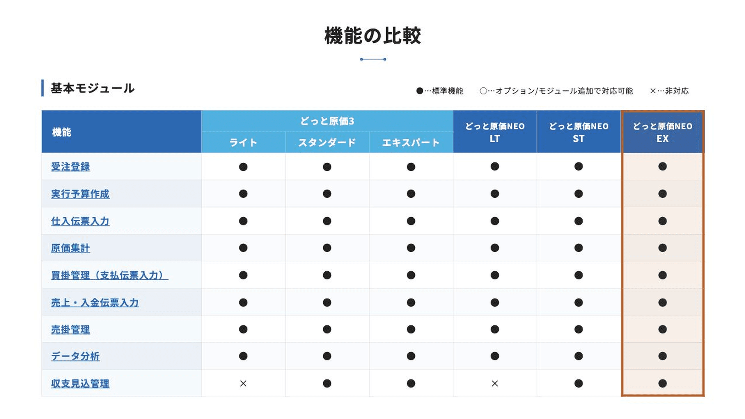 どっと原価3のモデル別機能を示す公式比較ページ