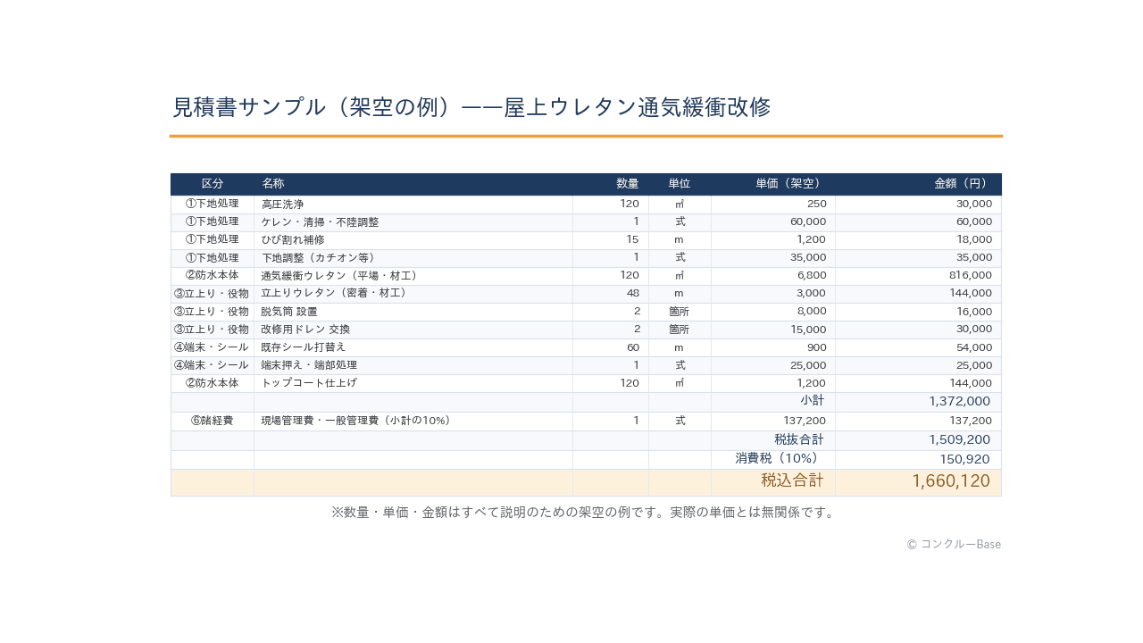 屋上ウレタン通気緩衝改修の架空サンプル見積書(税込1,660,120円・数量単価はすべて架空の例)