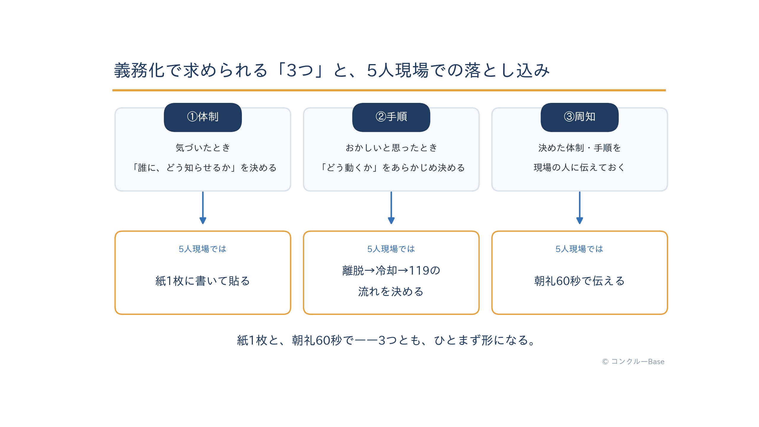 熱中症対策の義務化で求められる3つの柱