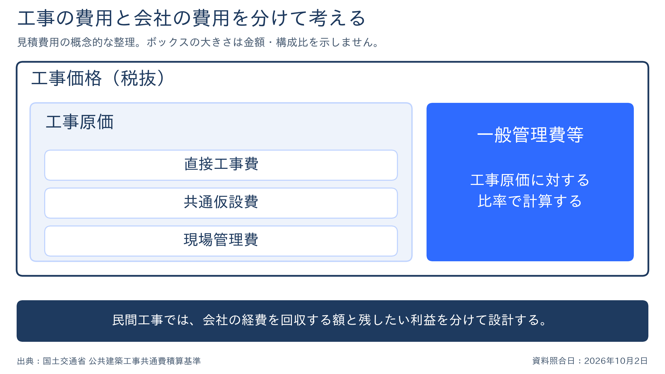 工事価格(税抜)の枠内に、直接工事費・共通仮設費・現場管理費を含む工事原価と、工事原価に対する比率で計算する一般管理費等を並べた概念図。枠の大きさは金額や構成比を示さない